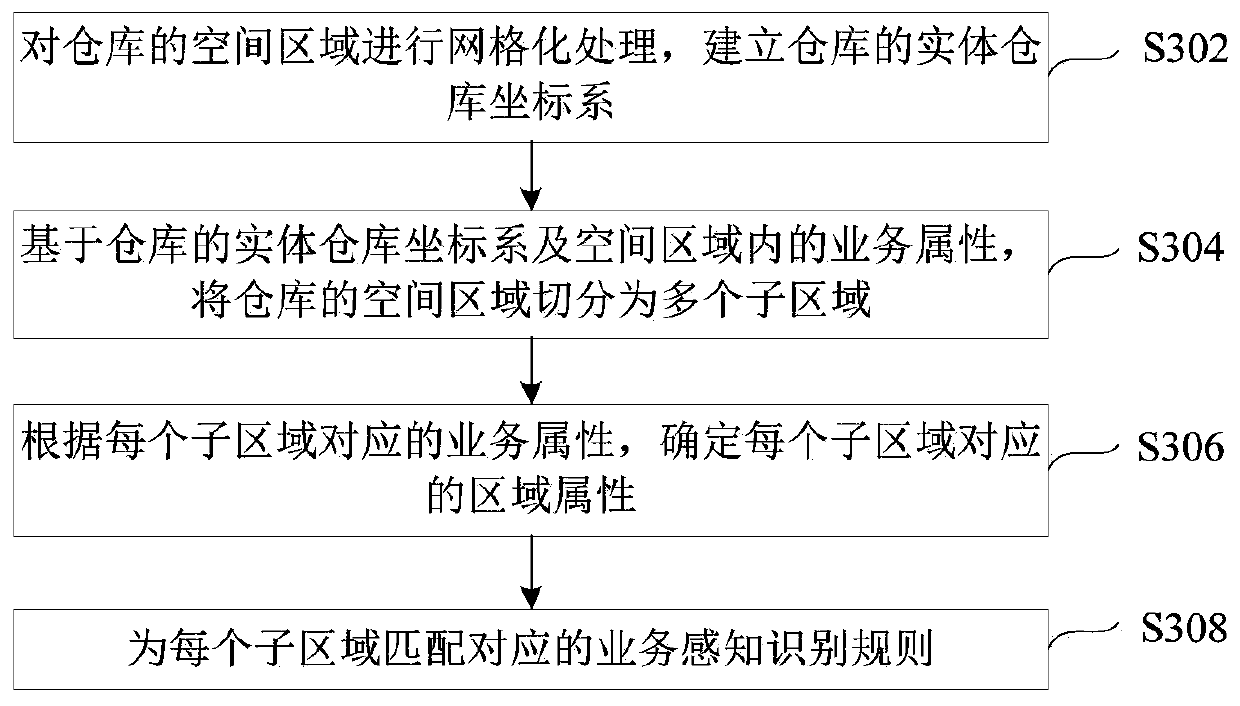 Intelligent perception and identification method and device for warehouse, and electronic equipment