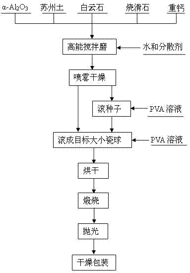 Method for producing aluminium oxide ceramic ball