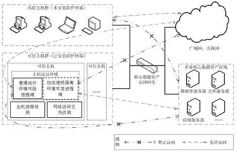 Dynamic transparent isolation protection based enterprise data asset protection method