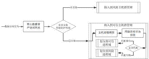 Dynamic transparent isolation protection based enterprise data asset protection method