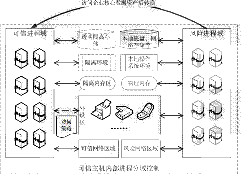 Dynamic transparent isolation protection based enterprise data asset protection method