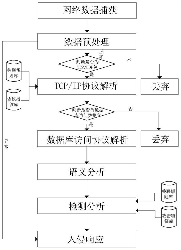 A Database Intrusion Detection Method Based on Protocol Fingerprint