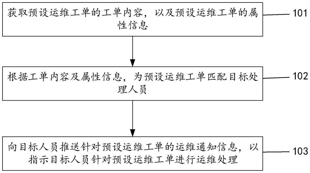 Operation and maintenance work order distribution method and device, electronic equipment and storage medium