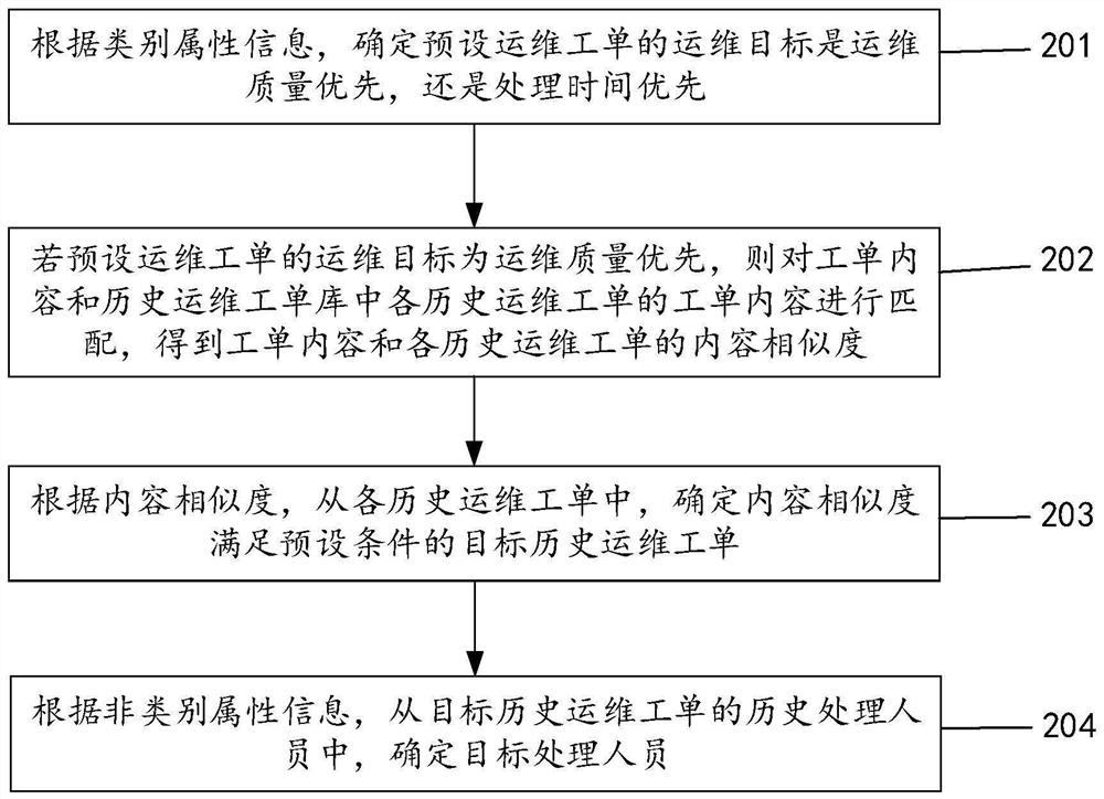 Operation and maintenance work order distribution method and device, electronic equipment and storage medium