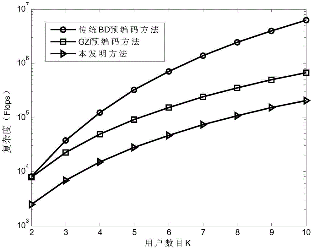 Achieving method for MU-MIMO precoding