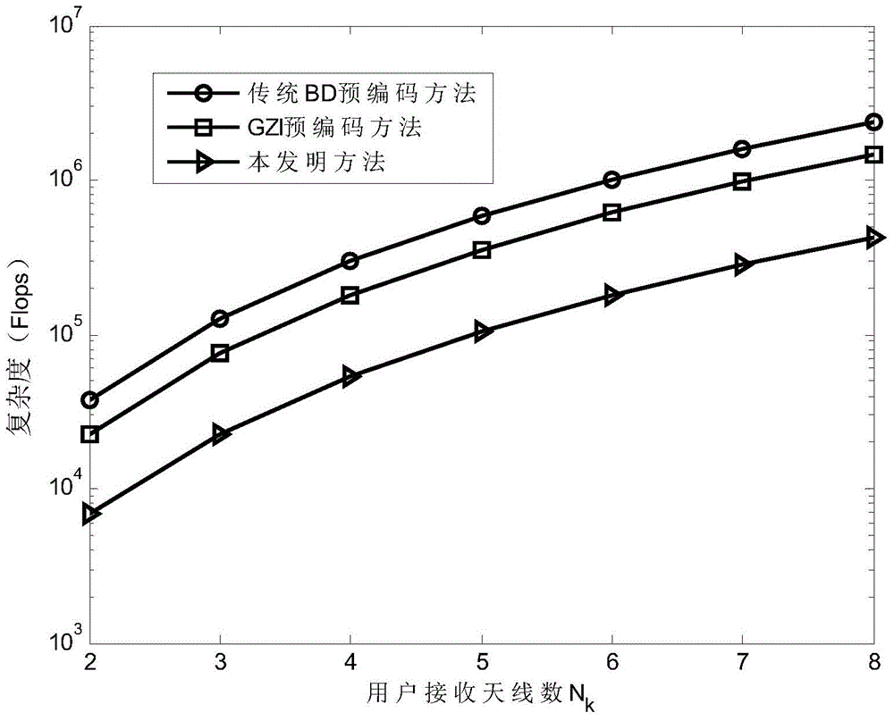 Achieving method for MU-MIMO precoding