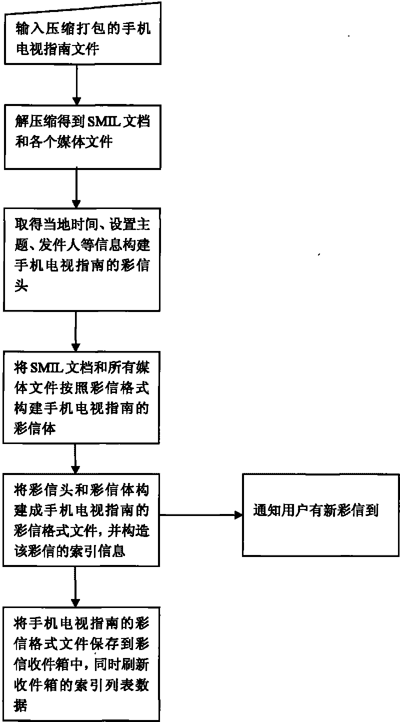 Method and system for transmitting mobile phone TV guide