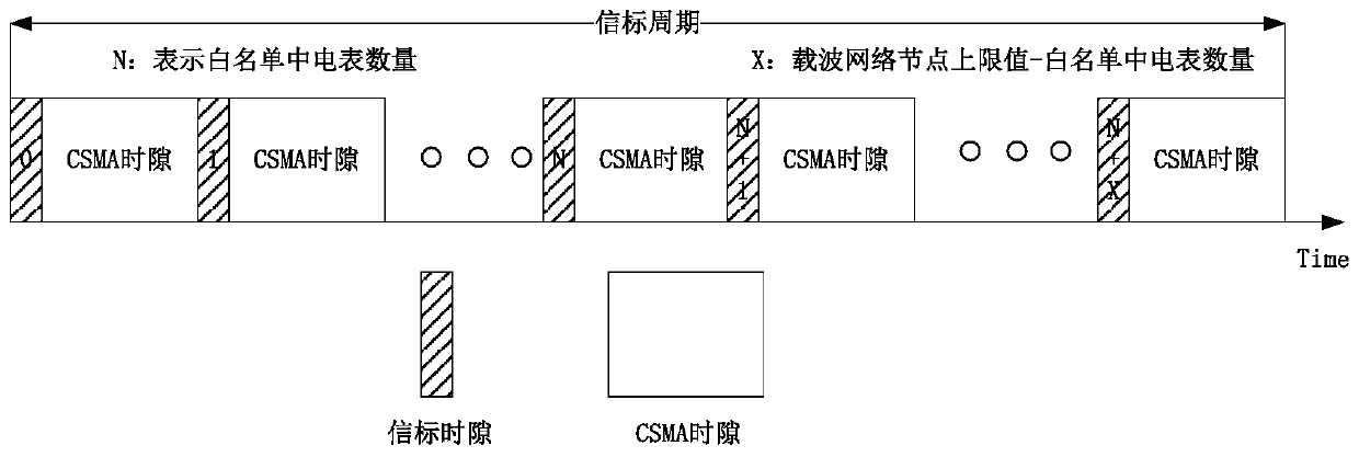 Networking scheme of dual-mode hybrid network based on broadband carrier and narrowband wireless