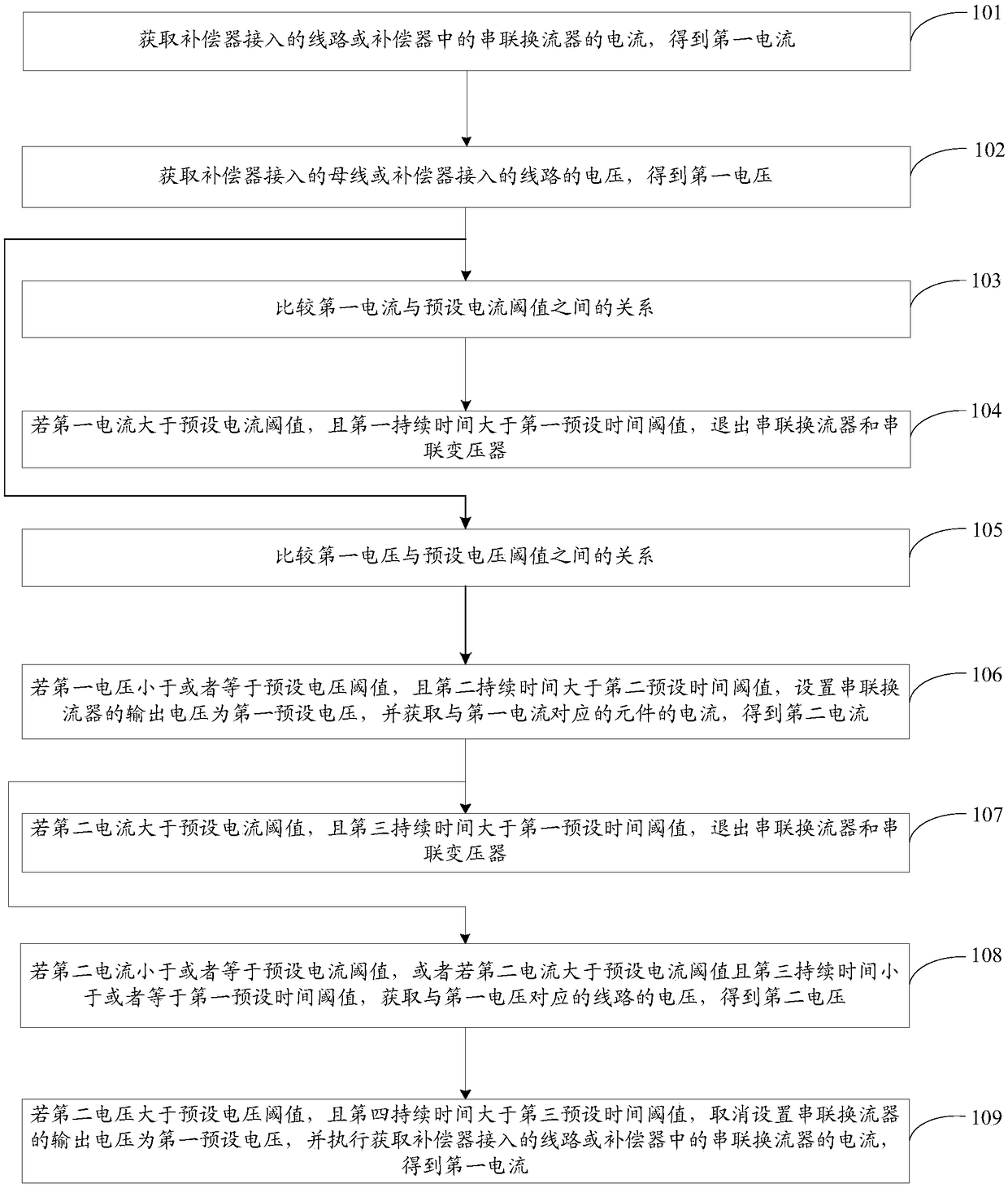 A method and device for reducing the influence of compensator on line distance protection