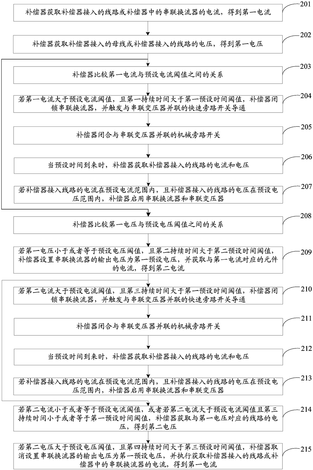 A method and device for reducing the influence of compensator on line distance protection