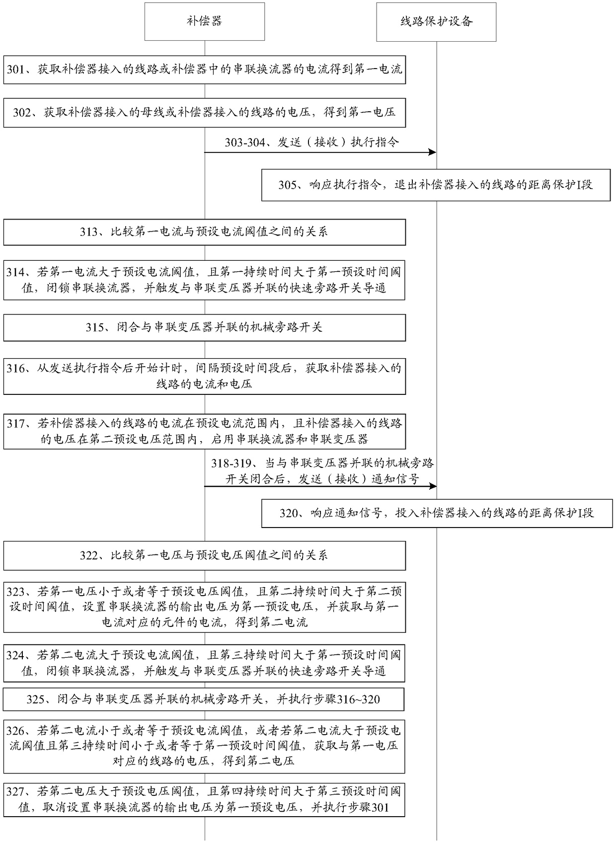 A method and device for reducing the influence of compensator on line distance protection