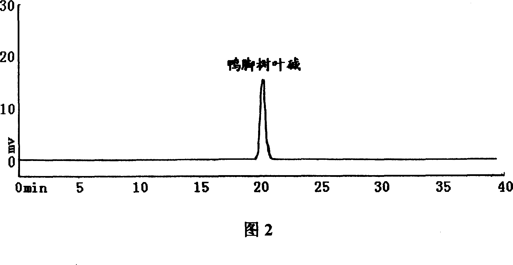 Effective liquid phase chromatography for measuring alkali content of dita leaves