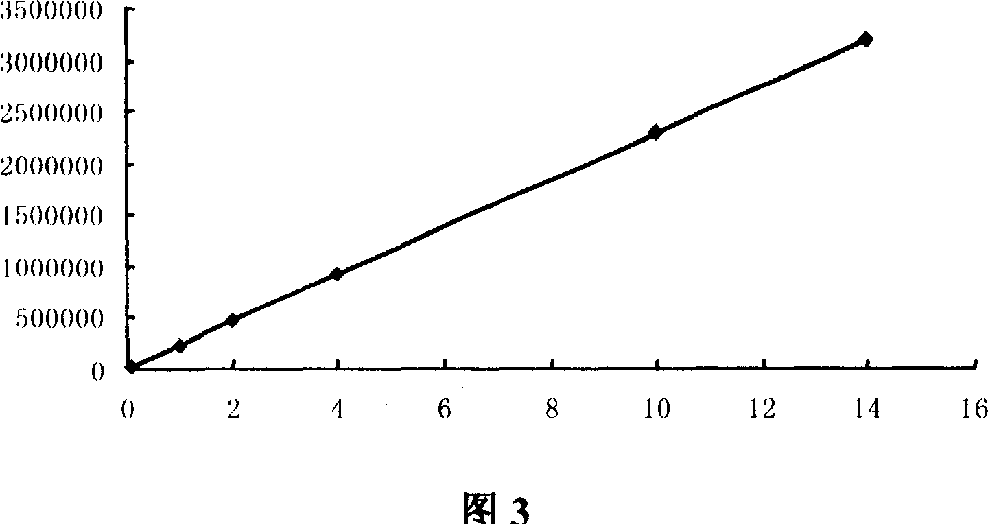 Effective liquid phase chromatography for measuring alkali content of dita leaves