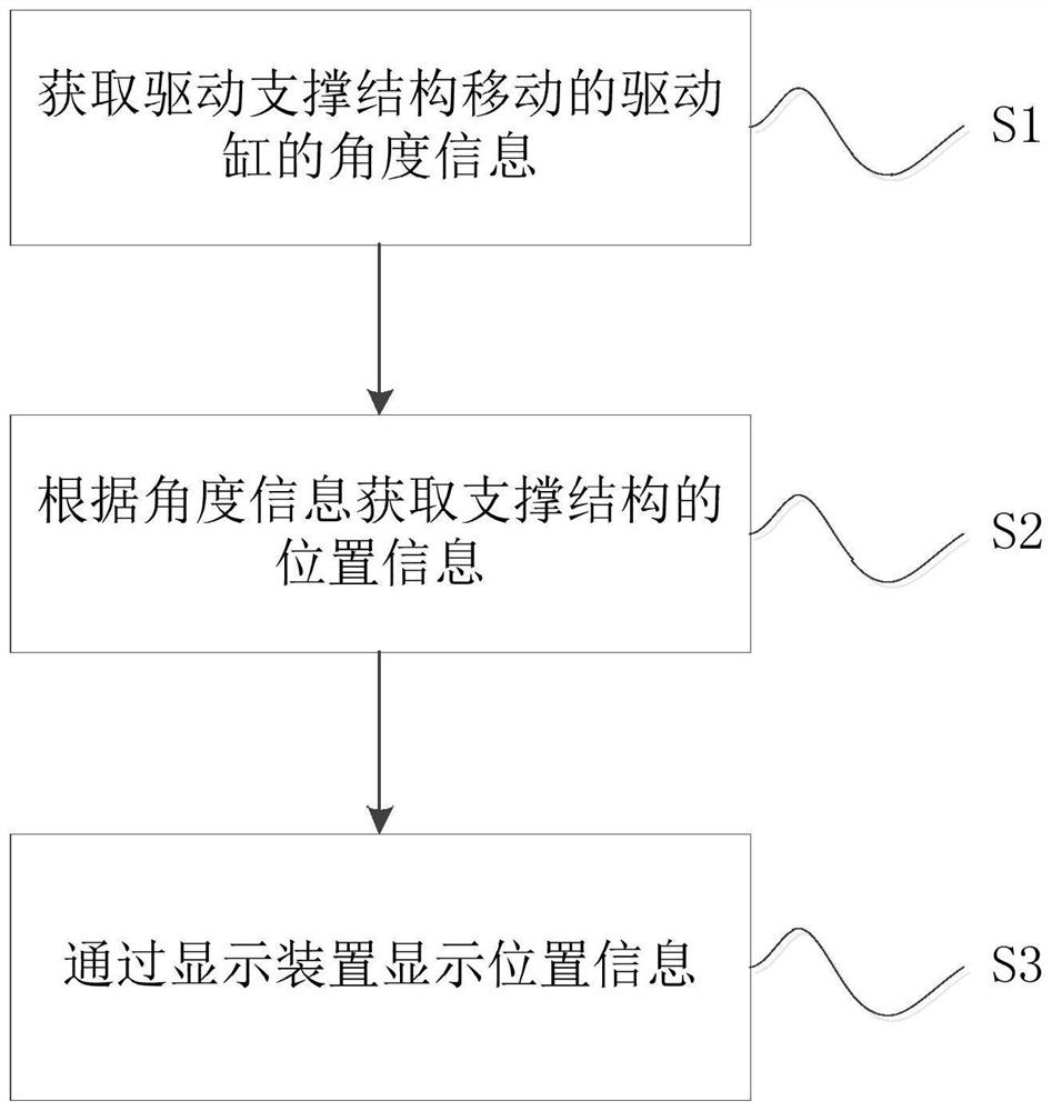 Position visualization method of supporting structure of engineering machinery and engineering machinery