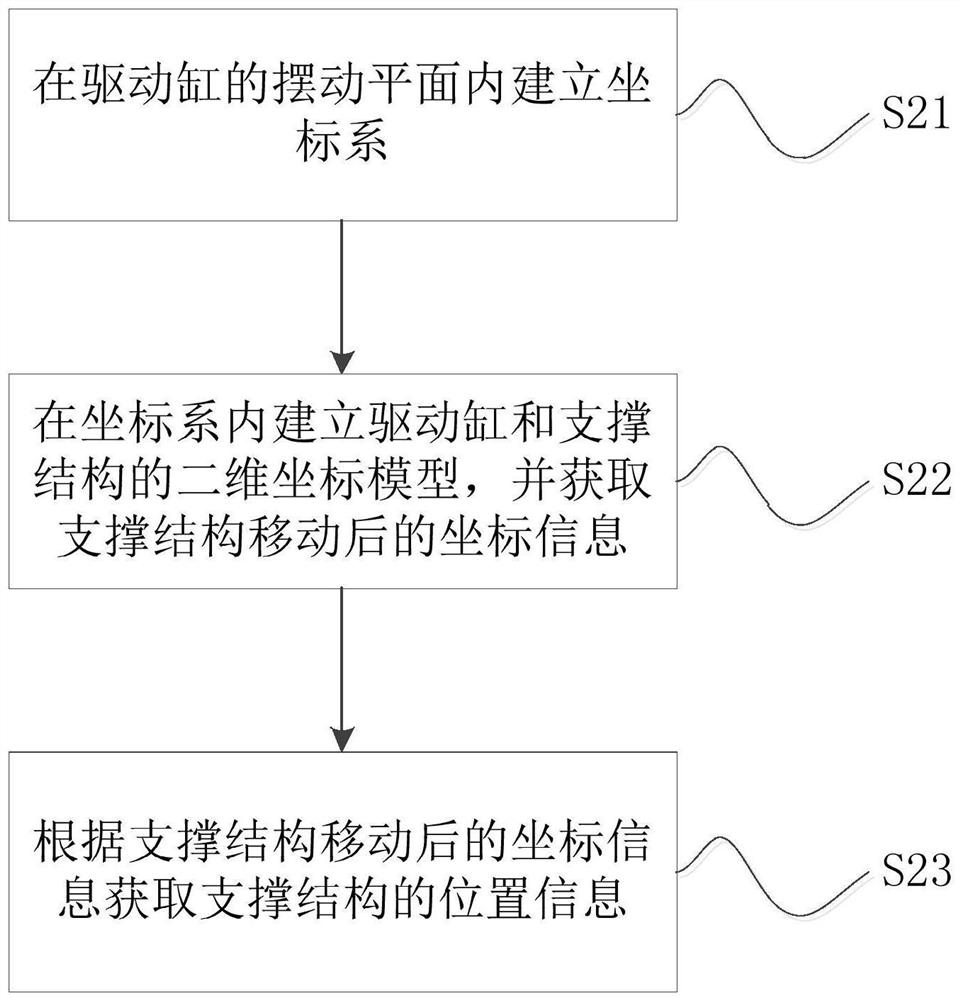 Position visualization method of supporting structure of engineering machinery and engineering machinery