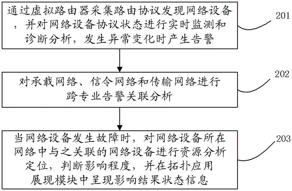 A method and system for multi-network correlation analysis