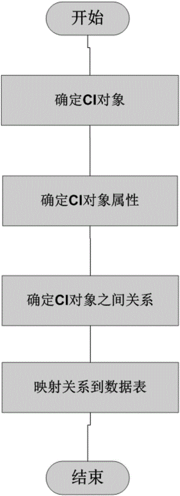 Method for establishing flexible and effective CMDB (Configuration Management Database) of machine room monitoring system