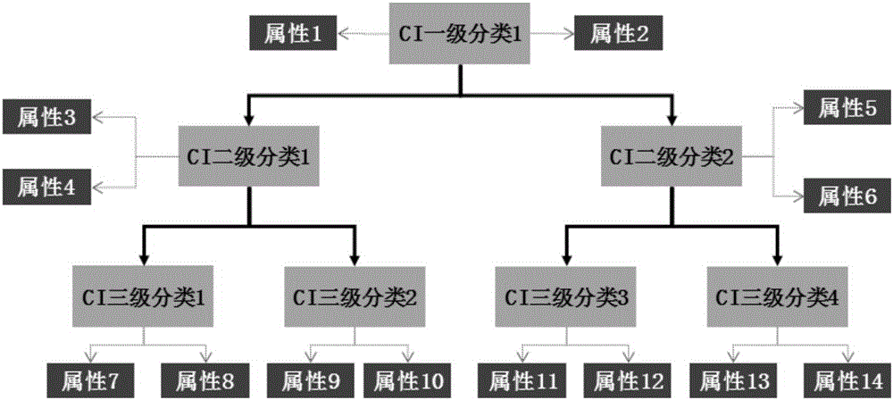 Method for establishing flexible and effective CMDB (Configuration Management Database) of machine room monitoring system