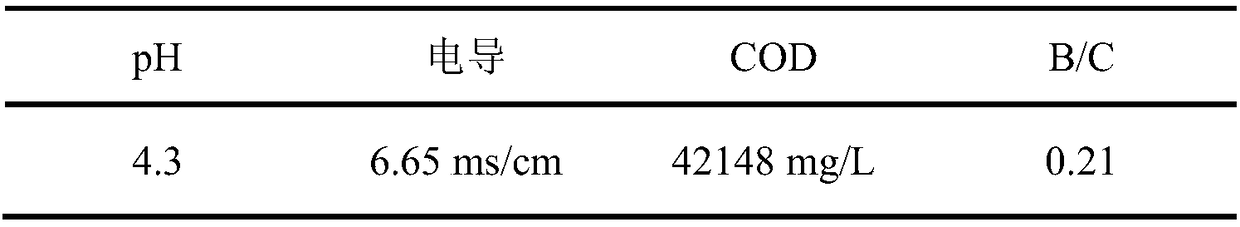 A combined treatment method for high-concentration acrylic acid and ester wastewater