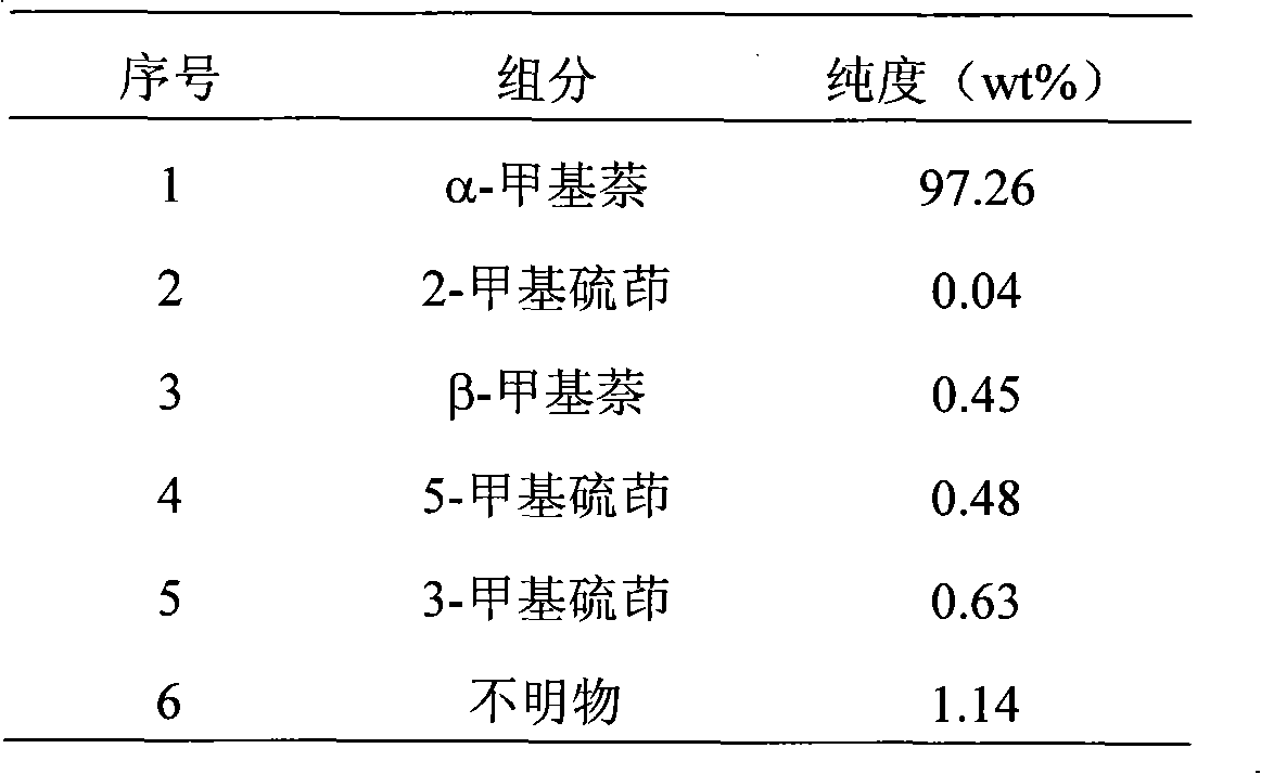 Alpha-methylnaphthalene purifying technique