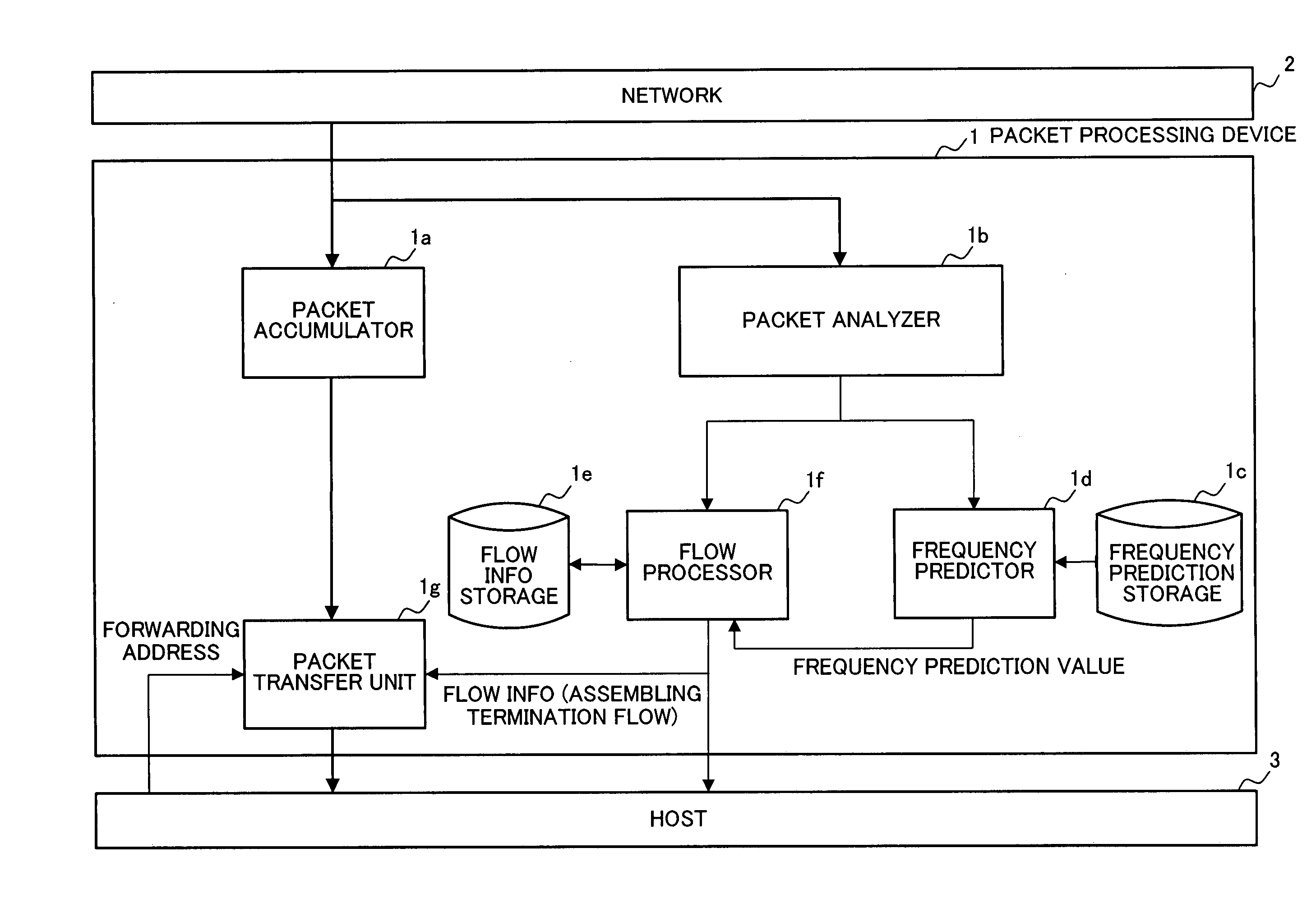 Packet processing device, and recording medium recording a packet processing program