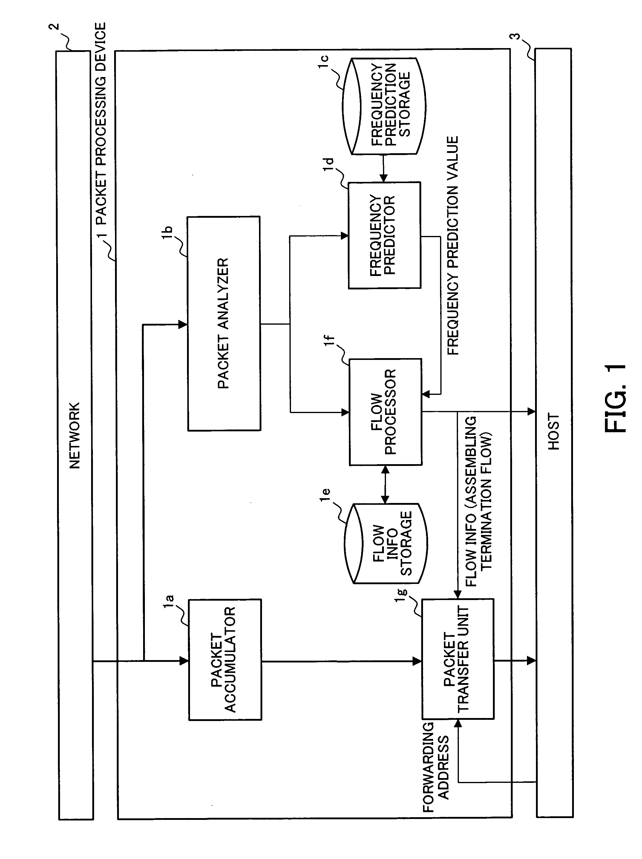 Packet processing device, and recording medium recording a packet processing program