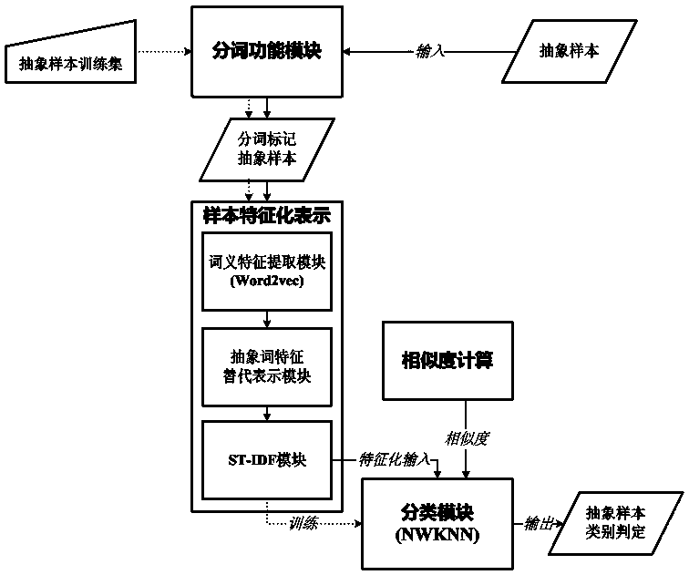 A Context-Based Abstract Sample Information Retrieval System