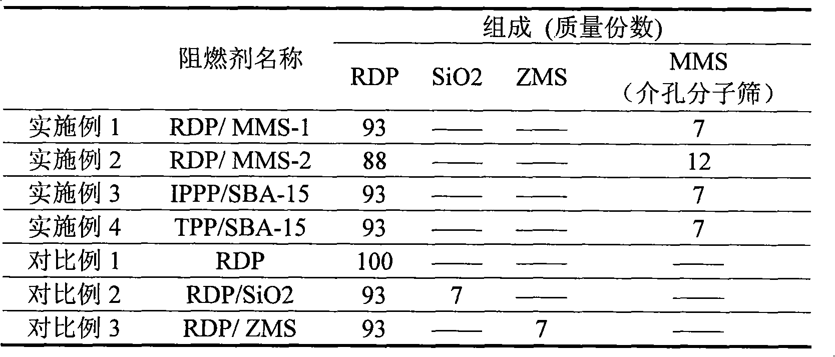 Organic-inorganic composite flame retardants with mesoporous molecular sieve and method for preparing same