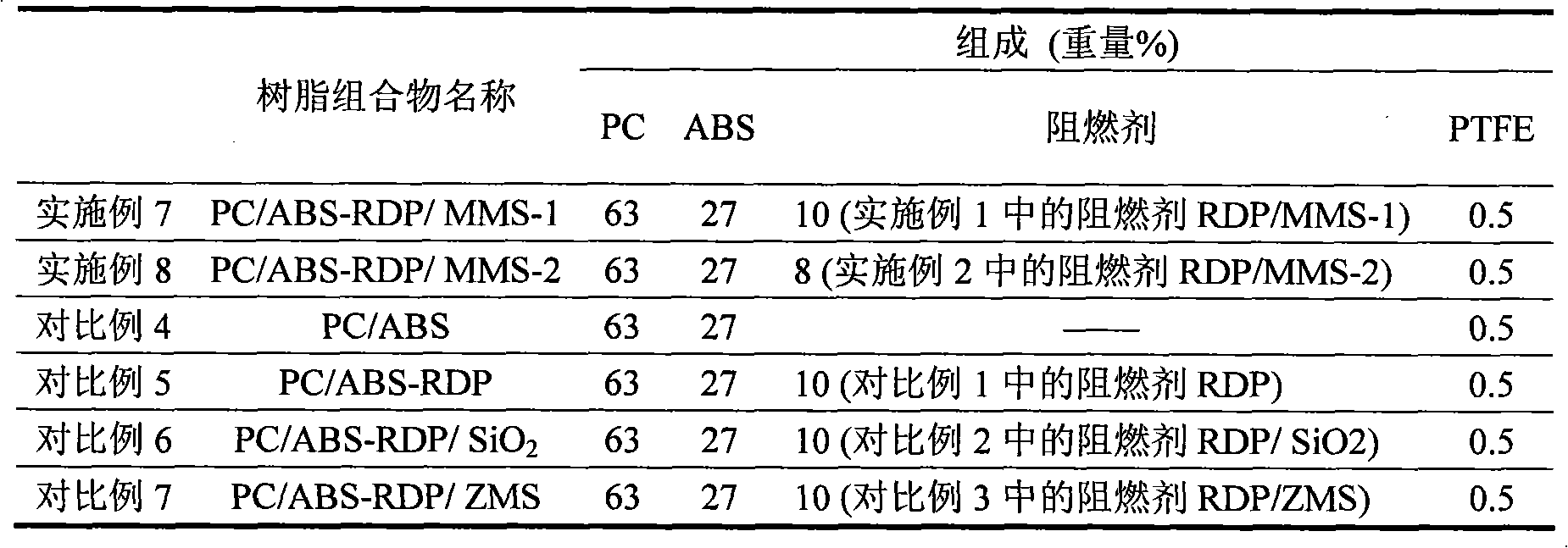 Organic-inorganic composite flame retardants with mesoporous molecular sieve and method for preparing same