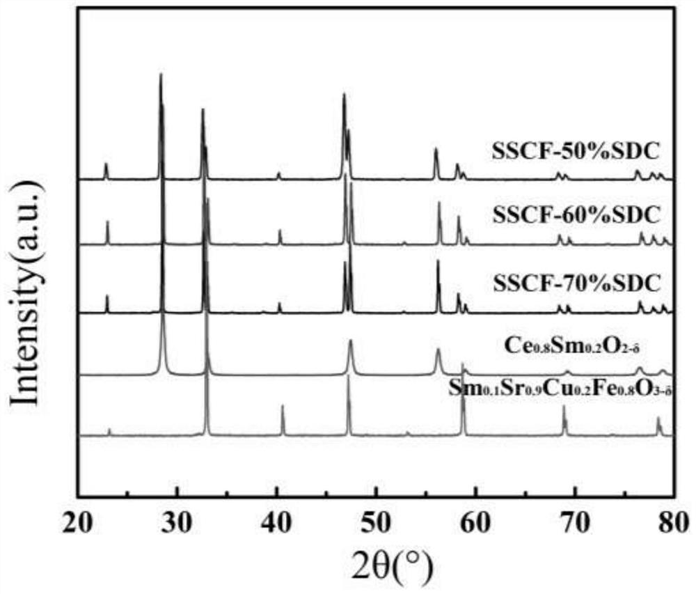 Cobalt-free anti-co  <sub>2</sub> Poisoned high oxygen permeability biphasic oxygen permeable membrane material, preparation method and application thereof