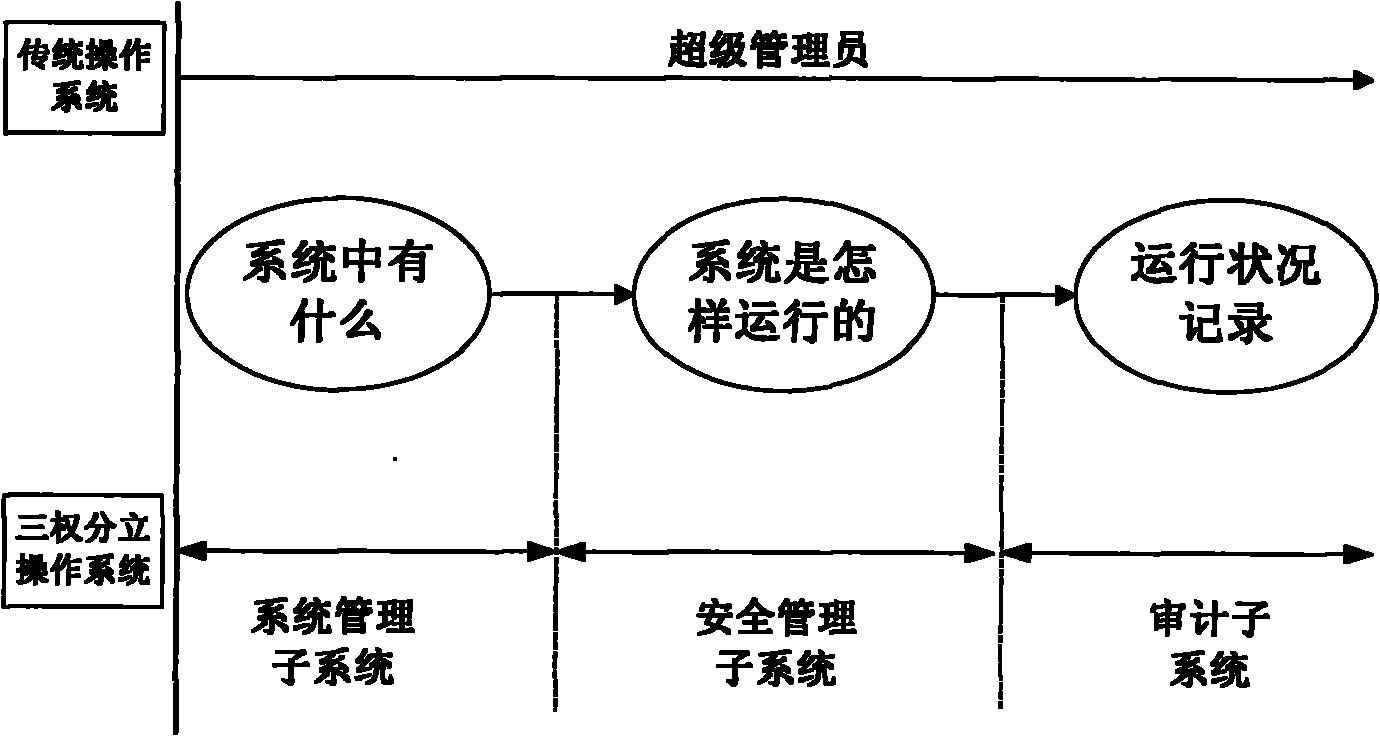 Operation system architecture based on separation of permissions and implementation method thereof