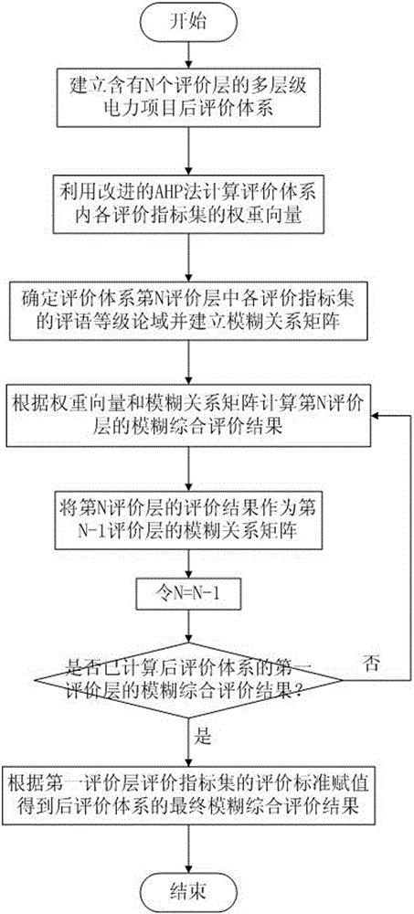 Post-evaluation system of power project network based on multi-level fuzzy comprehensive evaluation model