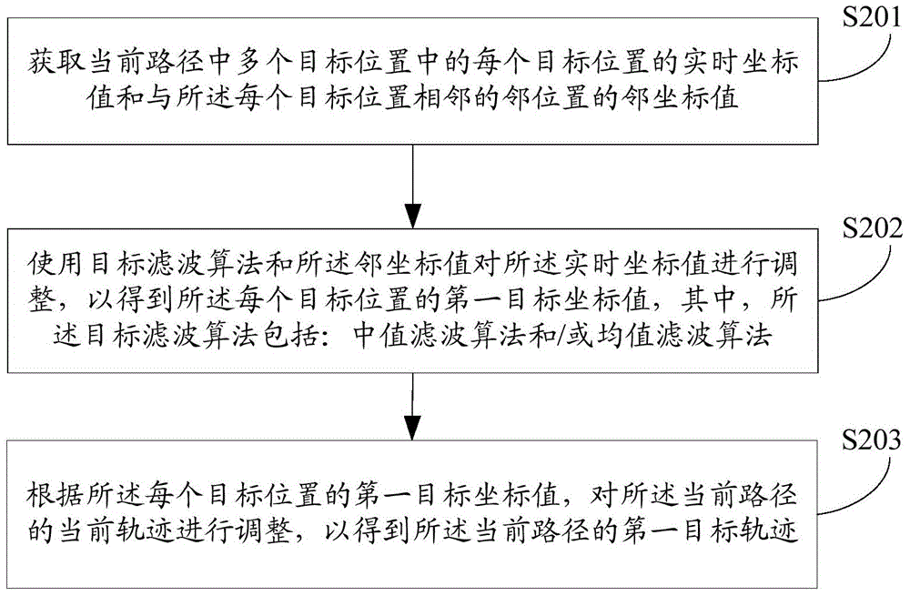 Path trajectory adjusting method and device