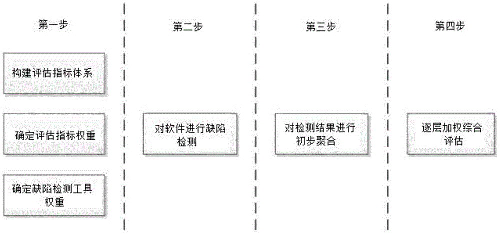 A software security risk assessment method based on defect detection