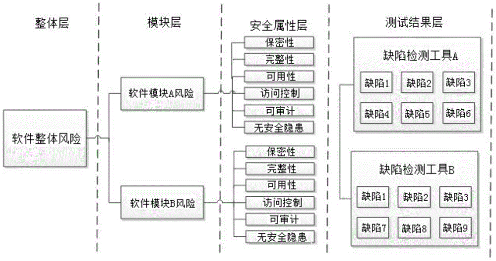 A software security risk assessment method based on defect detection