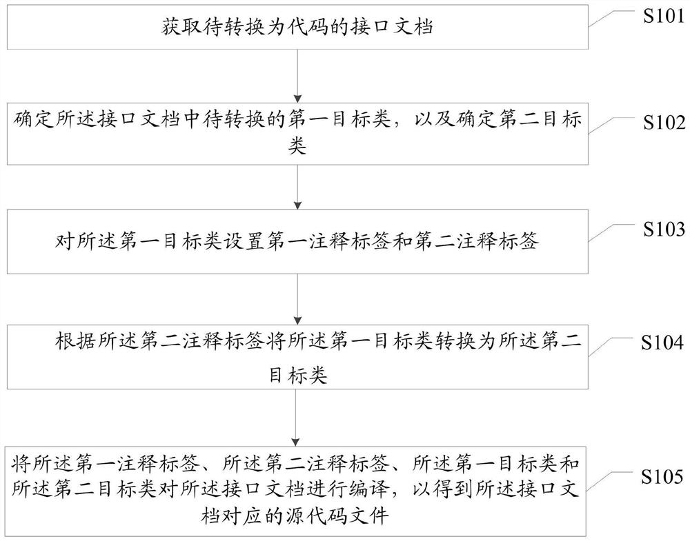 Method and device for generating code based on annotation and storage medium