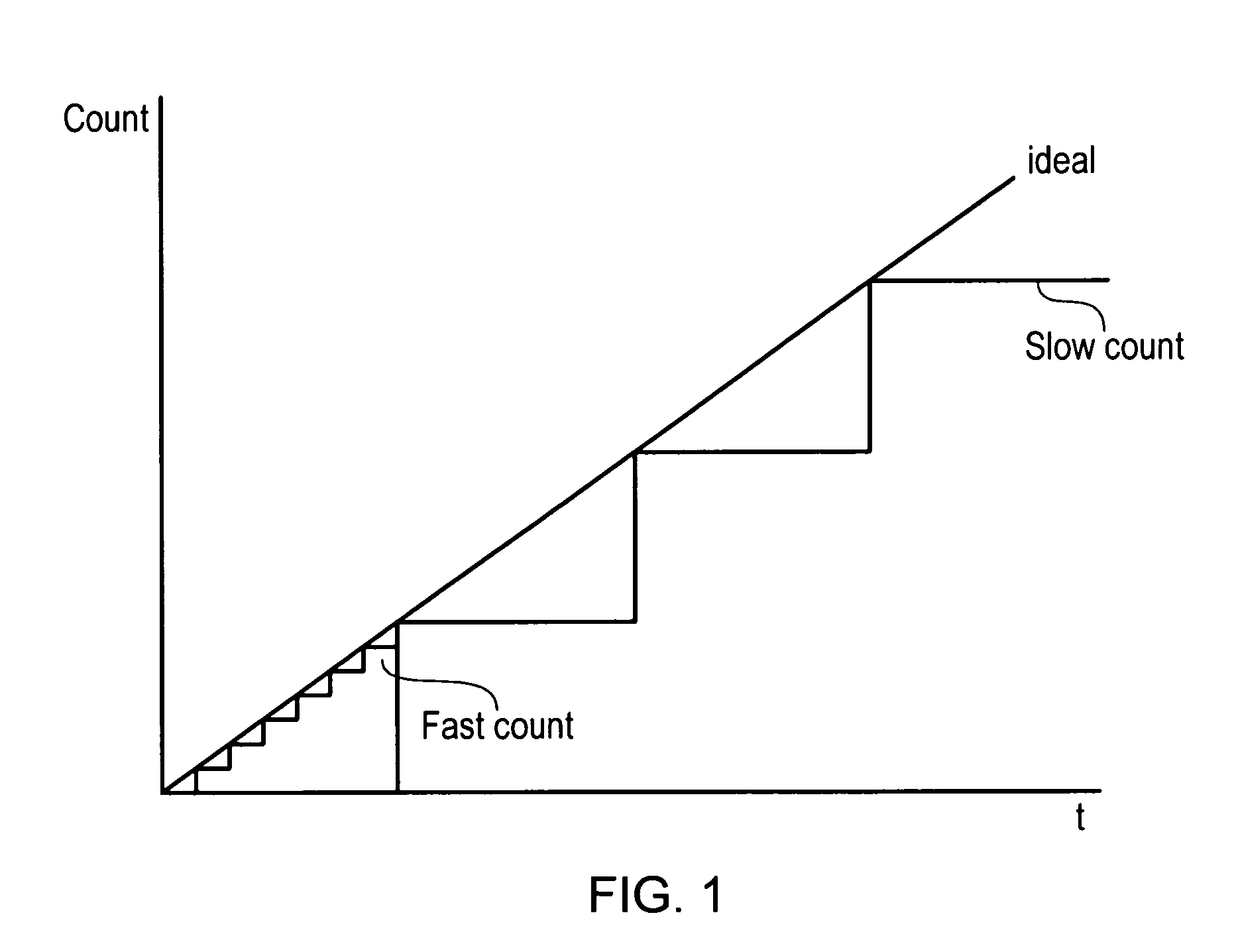 Generating a regularly synchronised count value