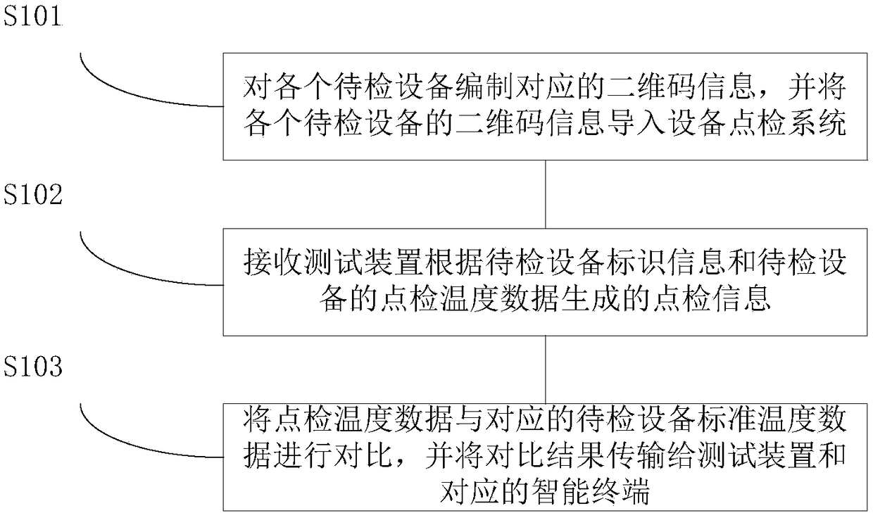 Equipment spot inspection method, device and server