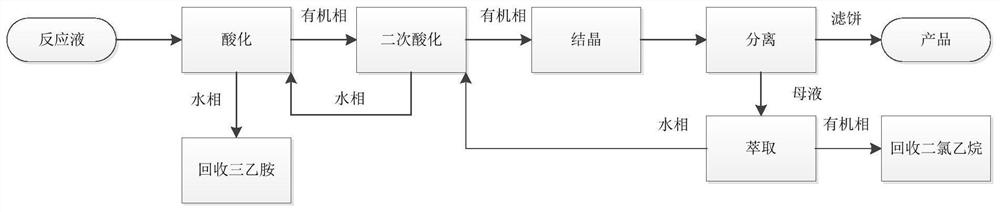 A post-treatment method of mesotrione reaction product