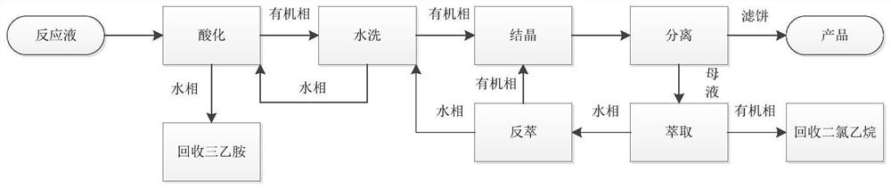 A post-treatment method of mesotrione reaction product