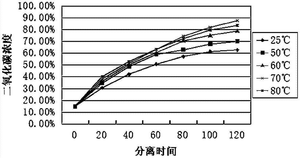 Environmentally friendly liquid-supported carbon dioxide separation membrane