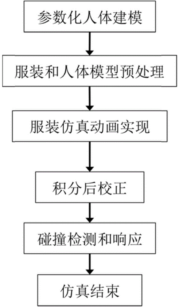 Method for dynamically simulating human body and clothing in computer