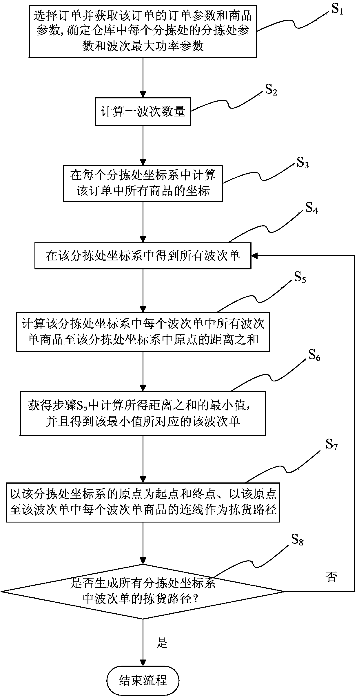 Order picking method and system