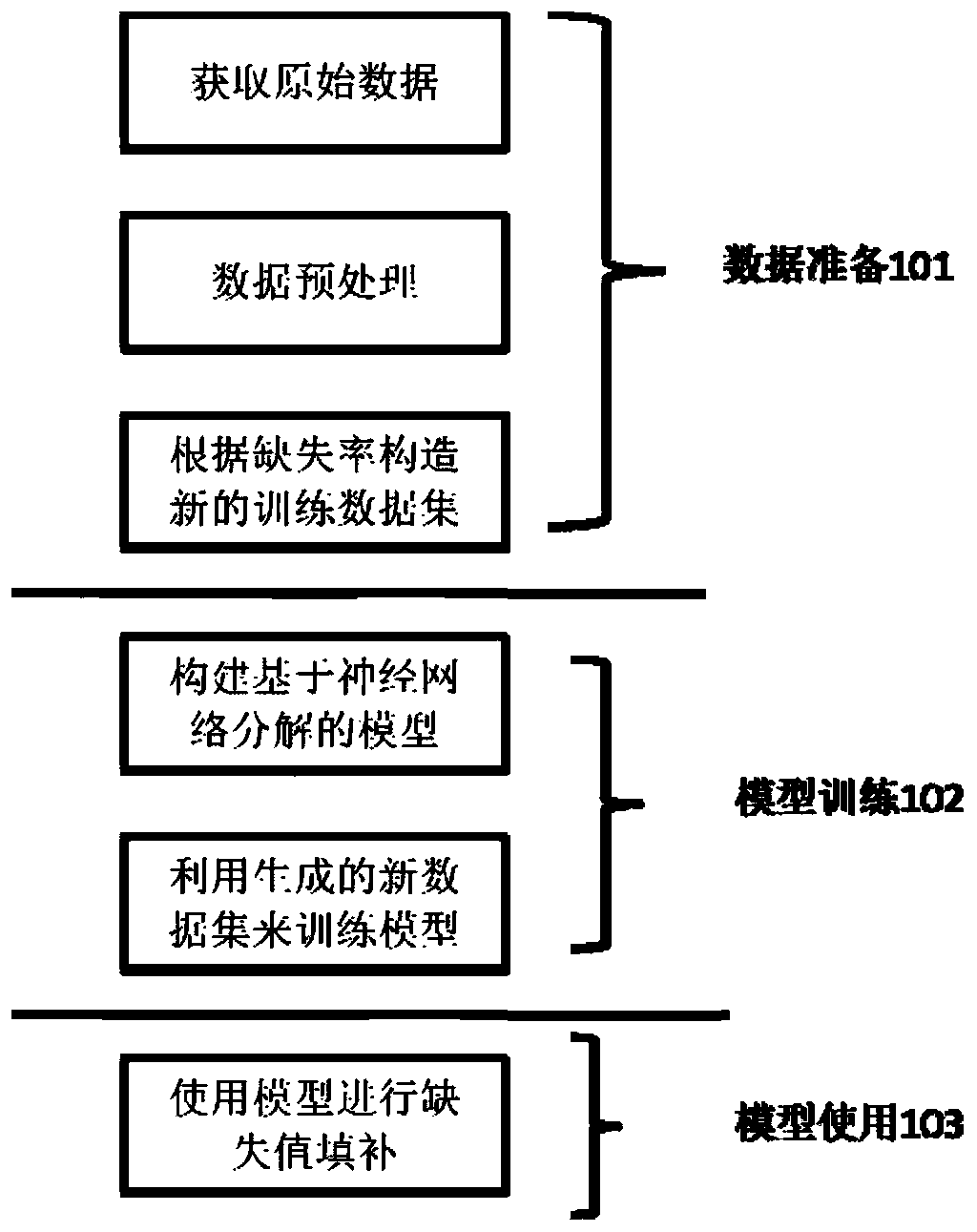 Time series data missing value automatic filling method, system and device