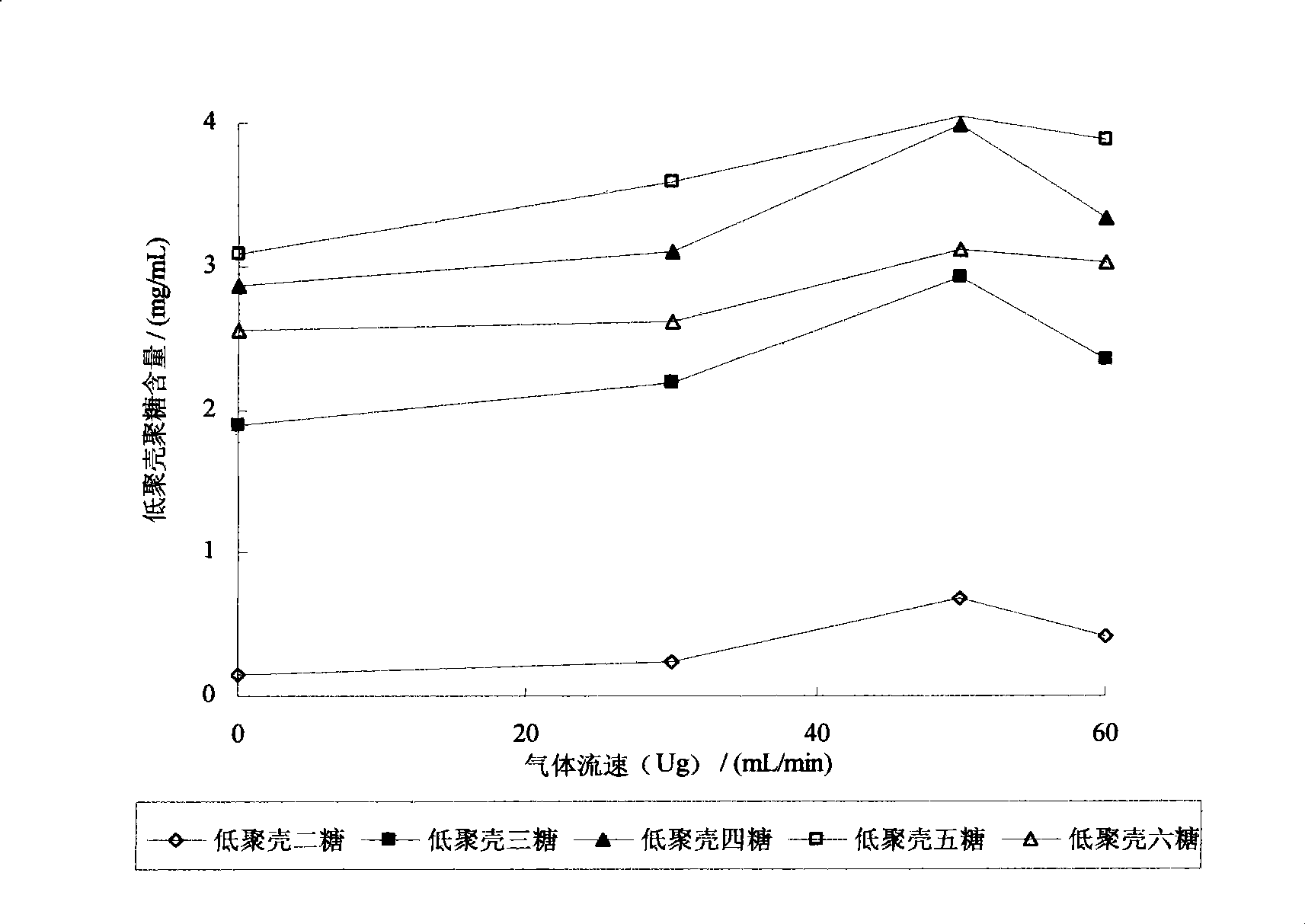 Method for preparing low molecular weight chitosan under steady magnetic field condition