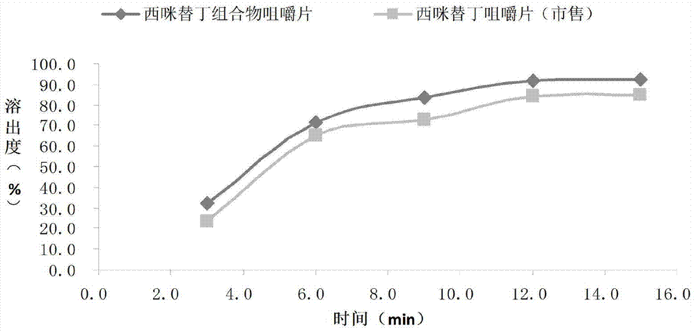 Cimetidine composition chewable tablets and preparation method thereof