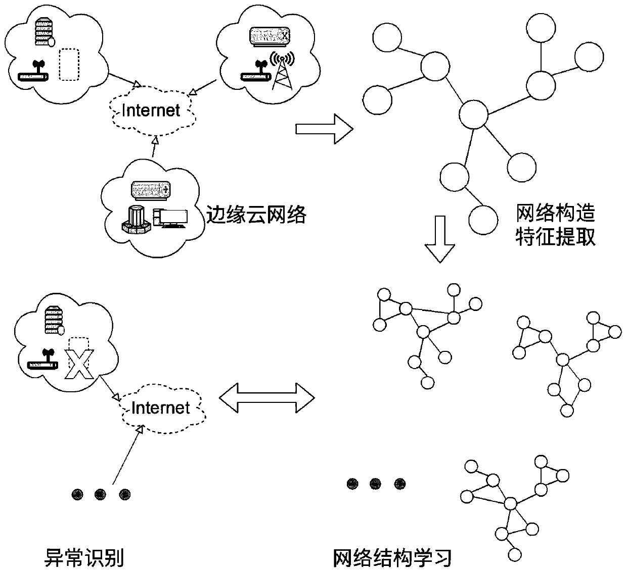 Edge cloud anomaly detection method based on network structure learning