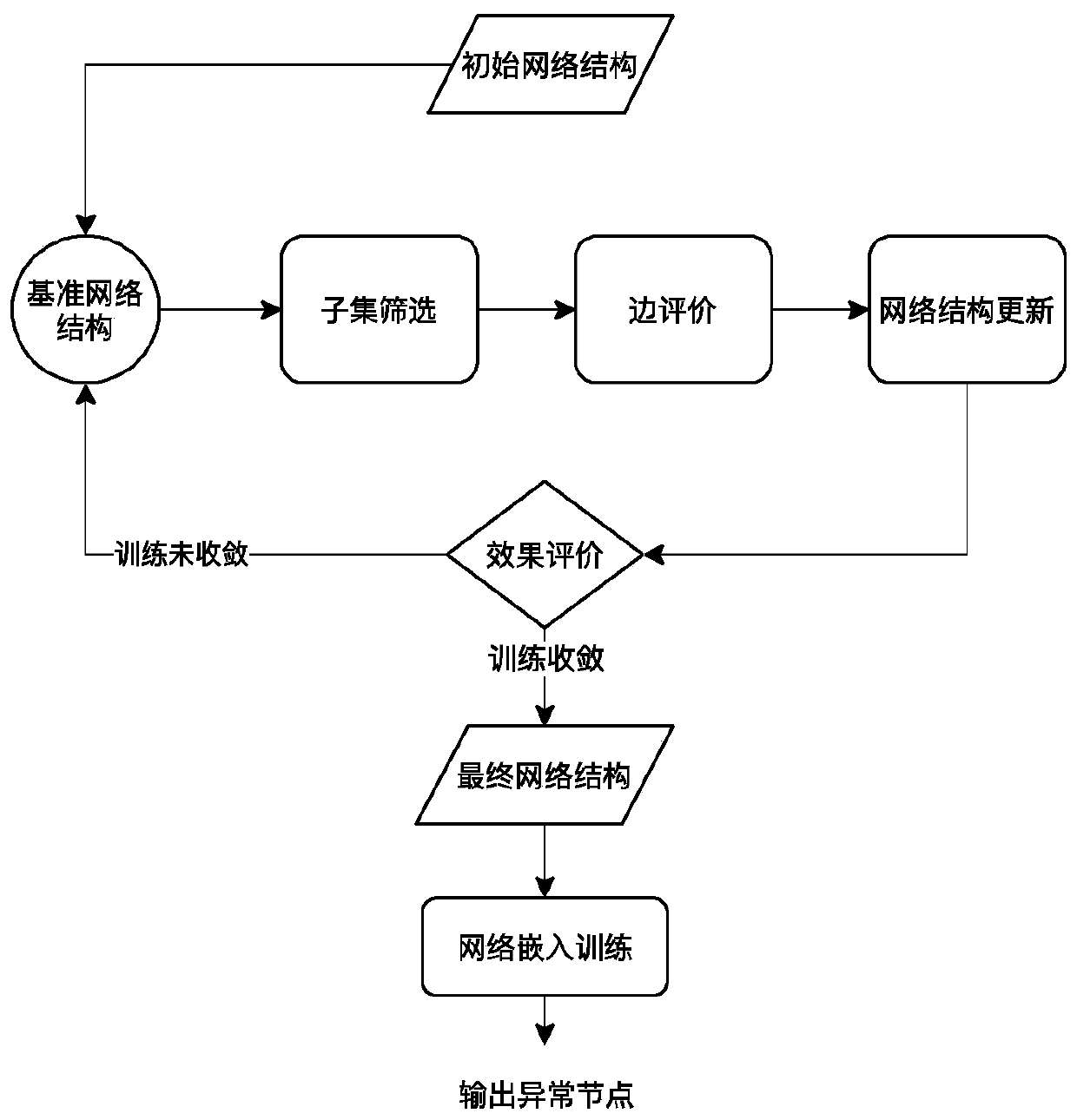 Edge cloud anomaly detection method based on network structure learning