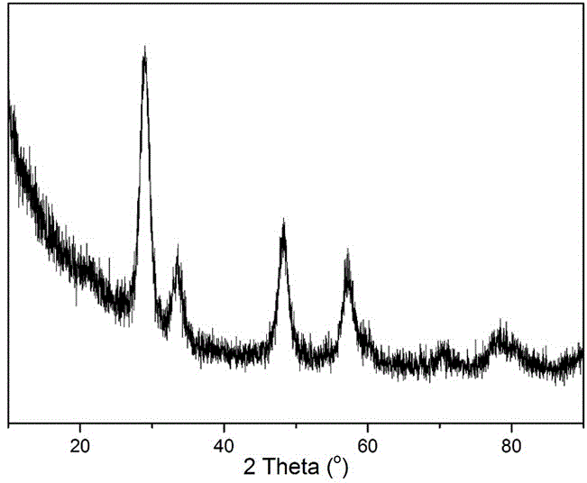 Preparation method of high-performance cerium-zirconium solid solution material