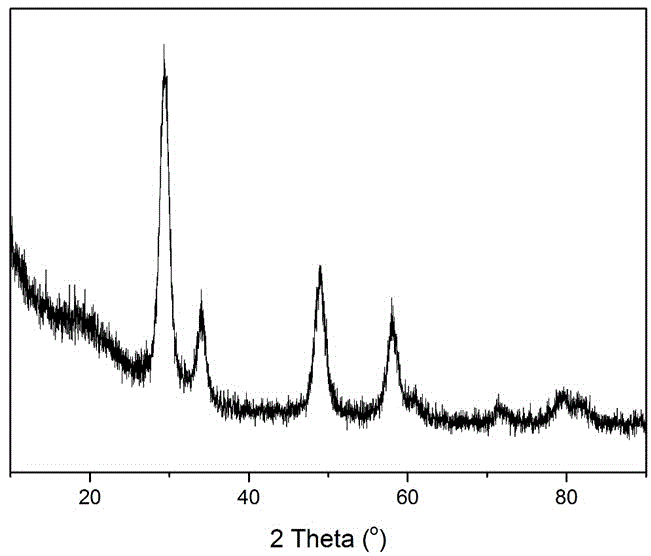 Preparation method of high-performance cerium-zirconium solid solution material